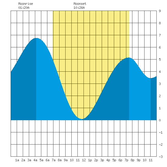 Seaplane Harbor tide chart for Sunday, March 31, 2024