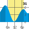 Seaplane Harbor tide chart for Sunday, March 31, 2024