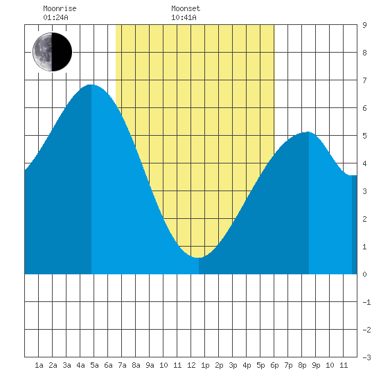 Seaplane Harbor tide chart for Sunday, March 3, 2024