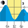 Seaplane Harbor tide chart for Sunday, March 3, 2024