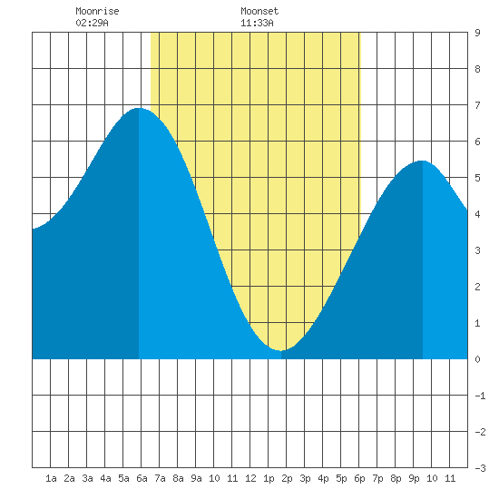 Seaplane Harbor tide chart for Monday, March 4, 2024
