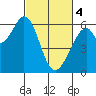 Seaplane Harbor tide chart for Monday, March 4, 2024