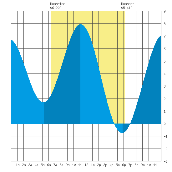 Seaplane Harbor tide chart for Saturday, March 9, 2024