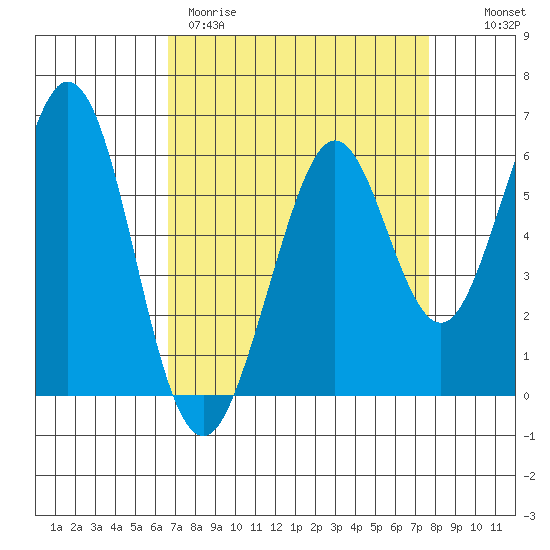 Seaplane Harbor tide chart for Wednesday, April 10, 2024