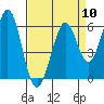 Seaplane Harbor tide chart for Wednesday, April 10, 2024