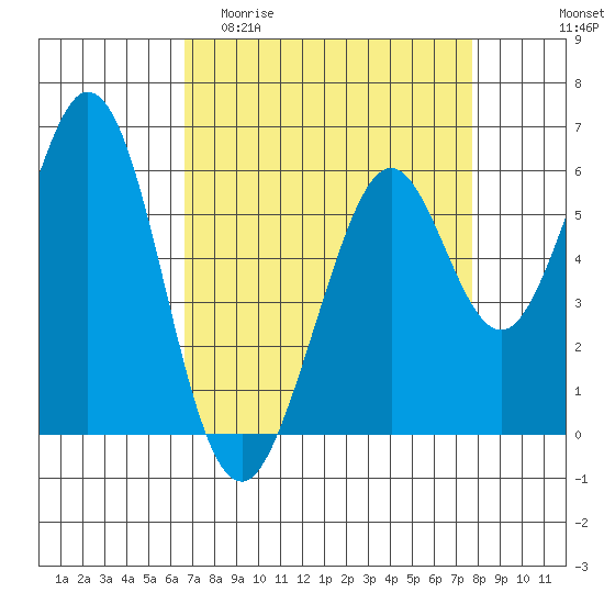 Seaplane Harbor tide chart for Thursday, April 11, 2024