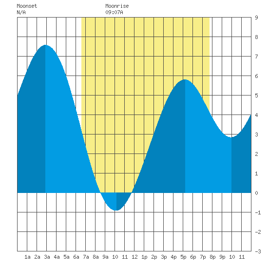 Seaplane Harbor tide chart for Friday, April 12, 2024