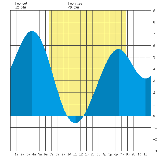 Seaplane Harbor tide chart for Saturday, April 13, 2024