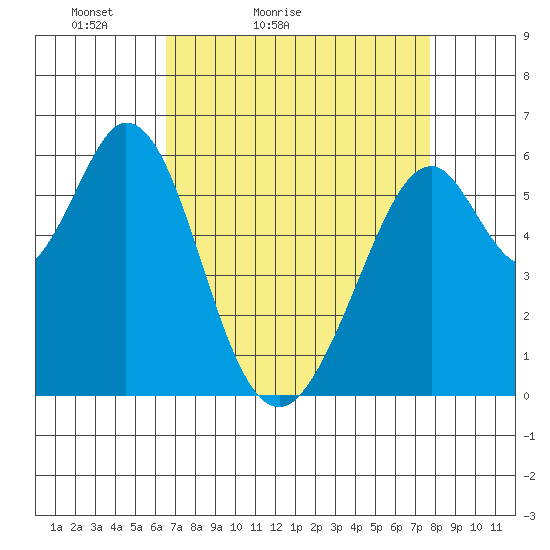 Seaplane Harbor tide chart for Sunday, April 14, 2024