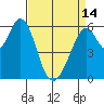 Seaplane Harbor tide chart for Sunday, April 14, 2024