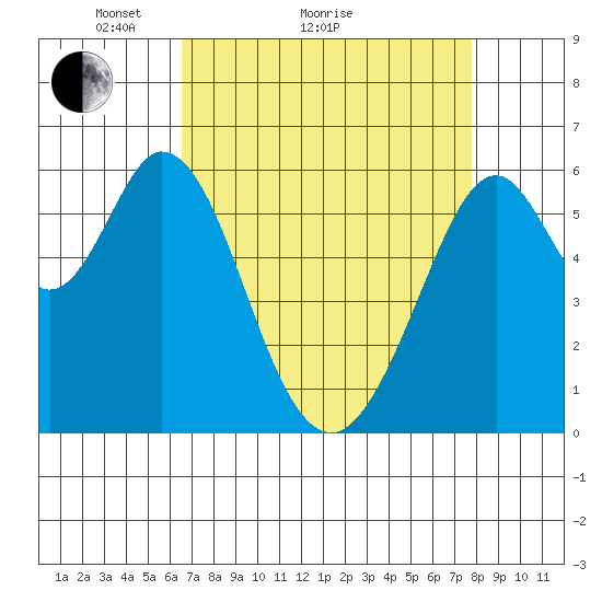 Seaplane Harbor tide chart for Monday, April 15, 2024