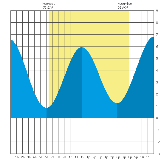 Seaplane Harbor tide chart for Sunday, April 21, 2024