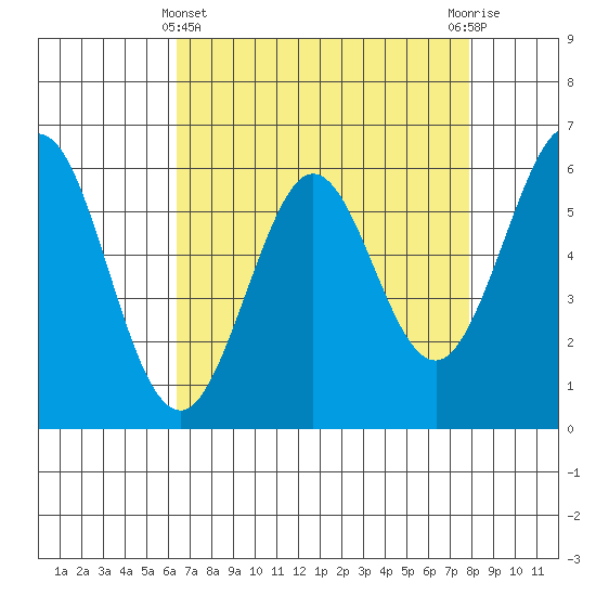 Seaplane Harbor tide chart for Monday, April 22, 2024