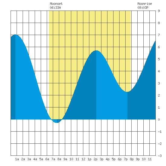 Seaplane Harbor tide chart for Wednesday, April 24, 2024