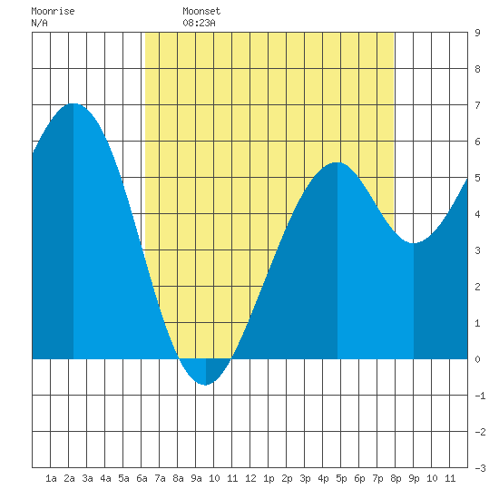 Seaplane Harbor tide chart for Saturday, April 27, 2024