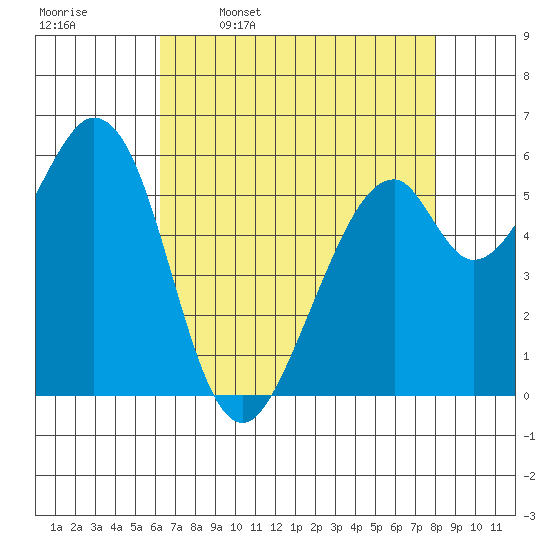Seaplane Harbor tide chart for Sunday, April 28, 2024
