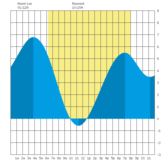 Seaplane Harbor tide chart for Monday, April 29, 2024