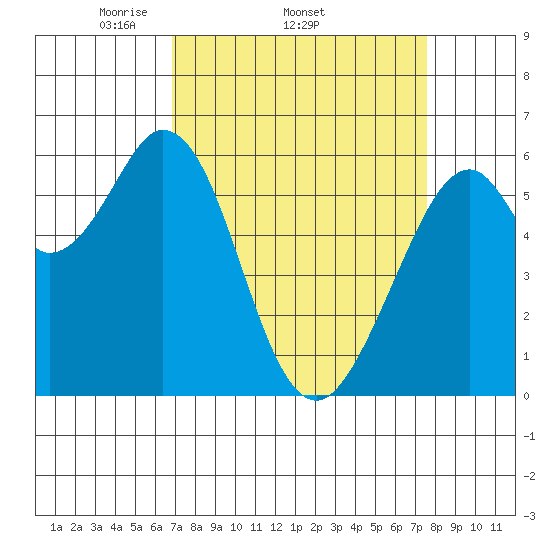 Seaplane Harbor tide chart for Tuesday, April 2, 2024