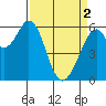 Seaplane Harbor tide chart for Tuesday, April 2, 2024