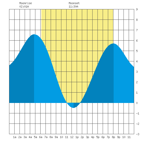 Seaplane Harbor tide chart for Tuesday, April 30, 2024