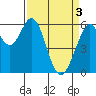 Seaplane Harbor tide chart for Wednesday, April 3, 2024