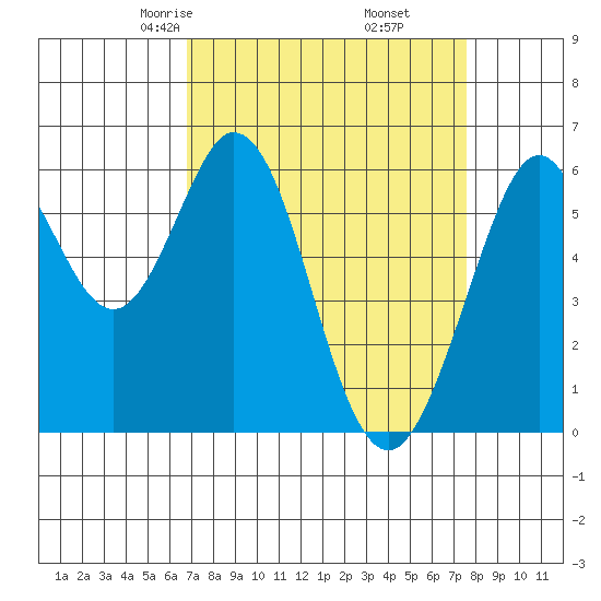 Seaplane Harbor tide chart for Thursday, April 4, 2024