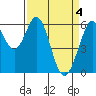 Seaplane Harbor tide chart for Thursday, April 4, 2024