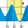 Seaplane Harbor tide chart for Friday, April 5, 2024