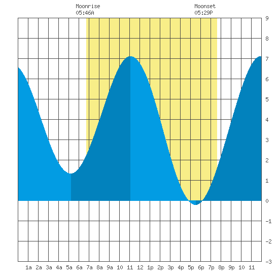 Seaplane Harbor tide chart for Saturday, April 6, 2024