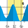 Seaplane Harbor tide chart for Saturday, April 6, 2024