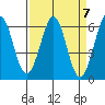 Seaplane Harbor tide chart for Sunday, April 7, 2024