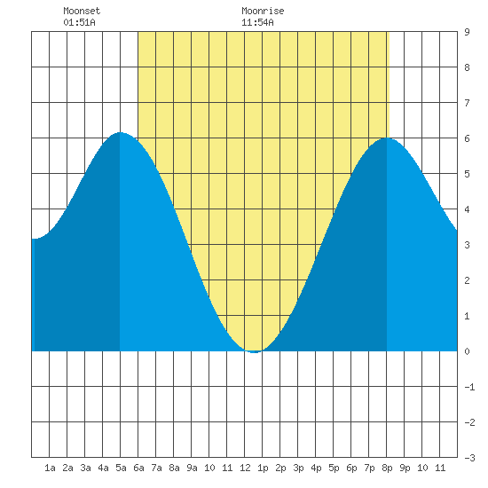 Seaplane Harbor tide chart for Tuesday, May 14, 2024