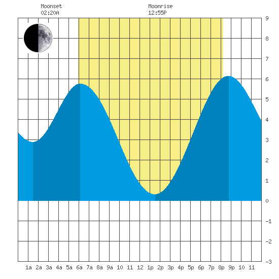 Seaplane Harbor tide chart for Wednesday, May 15, 2024