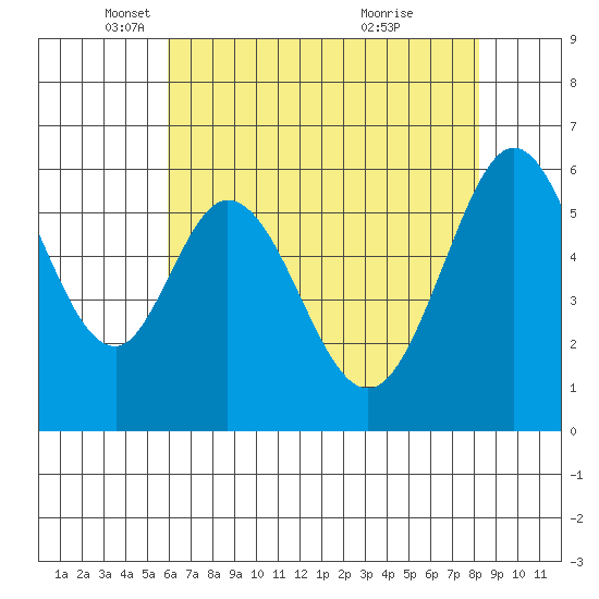 Seaplane Harbor tide chart for Friday, May 17, 2024