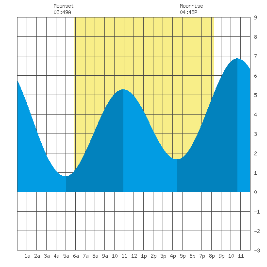 Seaplane Harbor tide chart for Sunday, May 19, 2024