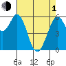 Seaplane Harbor tide chart for Wednesday, May 1, 2024