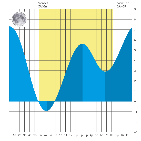 Seaplane Harbor tide chart for Thursday, May 23, 2024