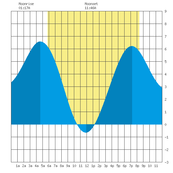 Seaplane Harbor tide chart for Wednesday, May 29, 2024