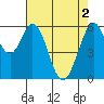 Seaplane Harbor tide chart for Thursday, May 2, 2024