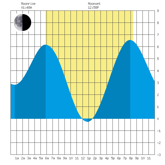 Seaplane Harbor tide chart for Thursday, May 30, 2024