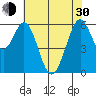 Seaplane Harbor tide chart for Thursday, May 30, 2024