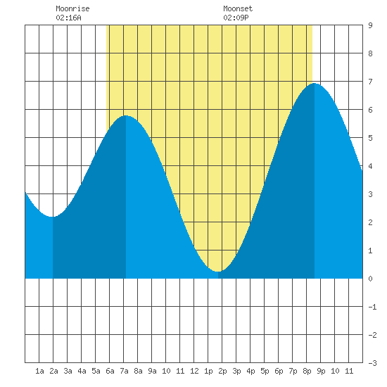 Seaplane Harbor tide chart for Friday, May 31, 2024