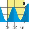 Seaplane Harbor tide chart for Sunday, May 5, 2024