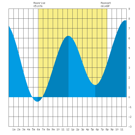 Seaplane Harbor tide chart for Monday, May 6, 2024