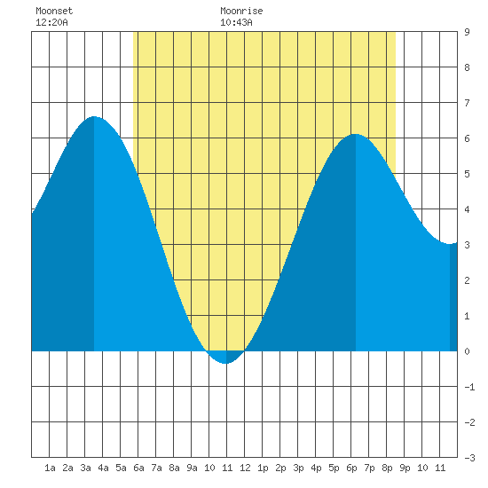 Seaplane Harbor tide chart for Tuesday, June 11, 2024