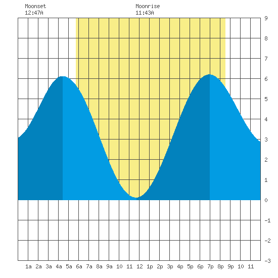 Seaplane Harbor tide chart for Wednesday, June 12, 2024