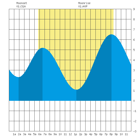 Seaplane Harbor tide chart for Friday, June 14, 2024