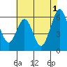 Seaplane Harbor tide chart for Saturday, June 1, 2024