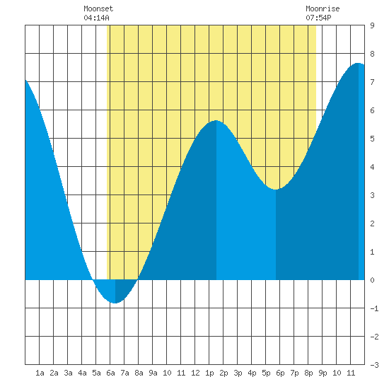 Seaplane Harbor tide chart for Thursday, June 20, 2024