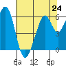 Seaplane Harbor tide chart for Monday, June 24, 2024
